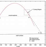 Image result for Ballistic Missile Trajectory Equations