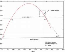 Image result for Basic Ballistic Missile Trajectory