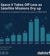 Image result for SpaceX Satellites around the Moon