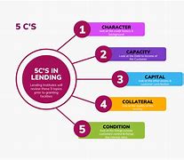 Image result for 5 CS of Lending