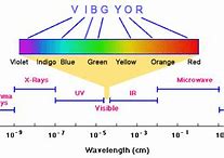 Image result for Visible and Non Visible Light Spectrum