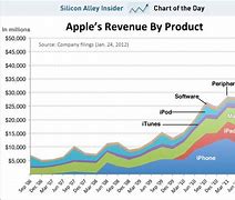 Image result for Apple vs Microsoft Revenue