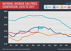 Image result for aaa fuel prices by state