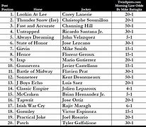 Image result for Kentucky Derby Top 20 Contenders