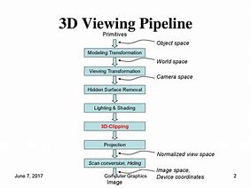 Image result for Computer Graphics 3D Signal