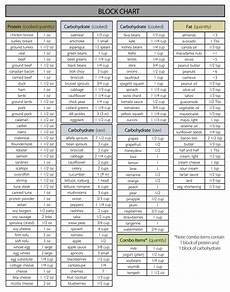 Zone Blocks Chart The Zone Diet Neither Prohibits Nor