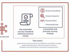 Image result for Amazon AWS Security