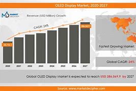 Image result for OLED Market Revenue