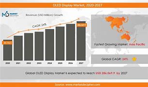 Image result for OLED Market