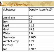 Image result for Density Chart 5C 10M