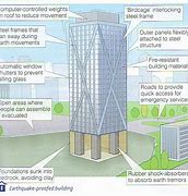 Image result for Earthquake Building Design Project