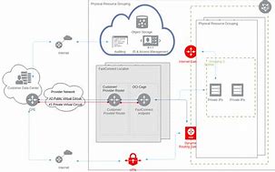 Image result for Oracle Cloud Infrastructure Diagram