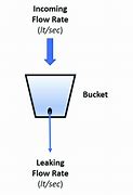 Image result for Leaky Bucket Model