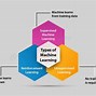 Image result for Types of Machine Learning Categories