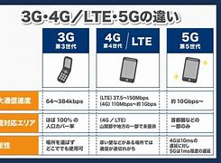 Image result for GSM vs 3G vs 4G