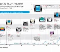 Image result for iPod Product Timeline