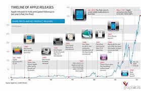 Image result for Timeline Curve for iPhone Products Photos