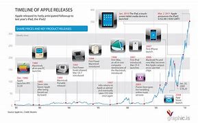 Image result for Apple Product Timeline with Dates