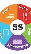 Image result for What Is 5S Production