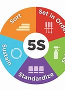 Image result for 5S Chart in Kannada