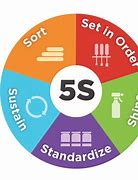 Image result for 5S in Quality Proposal Template