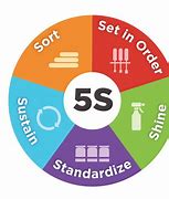 Image result for What Is 5S in Hindi
