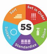 Image result for 5S SOP Template