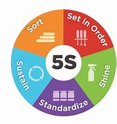Image result for 5S Workplace Organization