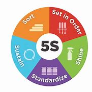 Image result for What Are the 5S in the Workplace