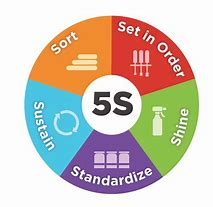 Image result for 5S ISO 9001 Poster