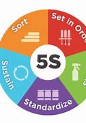 Image result for 5S 5R