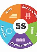 Image result for 5S Methodology and Quality Assurance