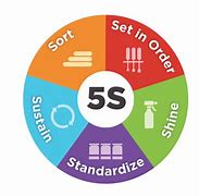 Image result for 5S Safety Rules