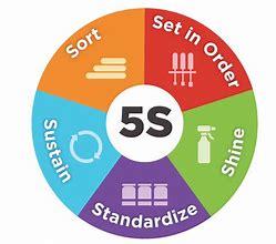 Image result for What Is the Meaning of 5S