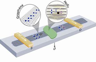 Image result for Spintronics Devices