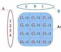 Image result for Cartesian Product