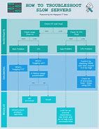 Image result for Troubleshooting Ford Flowchart
