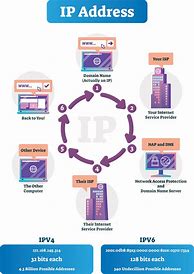 Image result for What Is IPv4 and IPv6