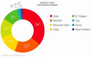 Image result for Coke vs Pepsi Market Share