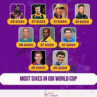 Image result for Most Sixes in ODI