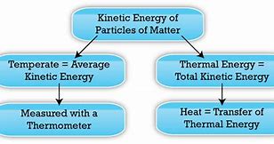 Image result for The Difference Between Heat and Temperature