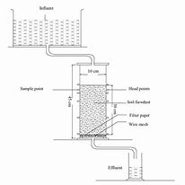 Image result for What Is a Column Head in Organic Chemistry Lab