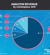 Image result for Amazon Market Share by Country