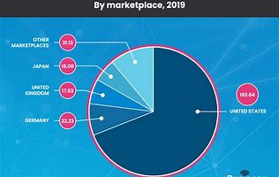 Image result for Market Share of Amazon in World