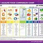 Image result for Alkaline vs Acidic Food Chart