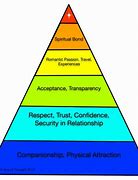 Image result for Relationship Pyramid