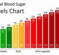 Image result for Hypoglycemia Blood Sugar Levels Chart