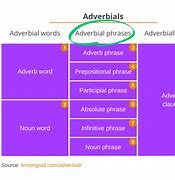 Image result for adverbializat
