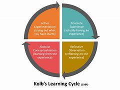 Image result for Learning