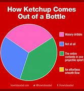 Image result for Pie-Chart Brain Funny